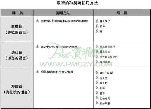 敬语的种类与使用方法