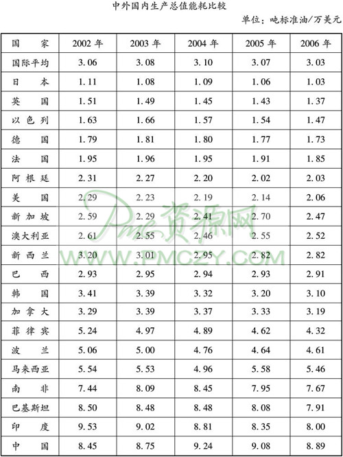 中外国内生产总值能耗比较