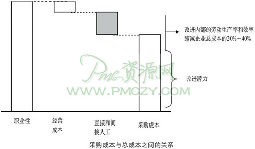 采购的核心价值