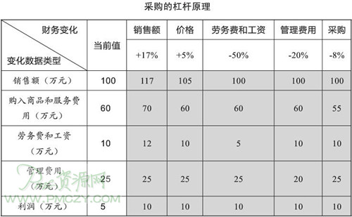 采购的杠杆原理