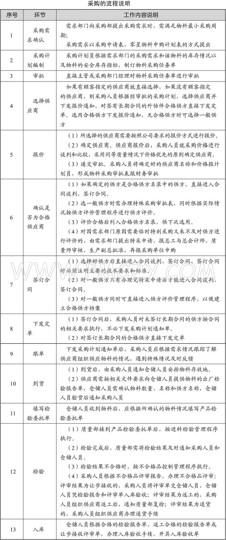 采购的流程说明