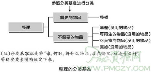 整理的分类基准