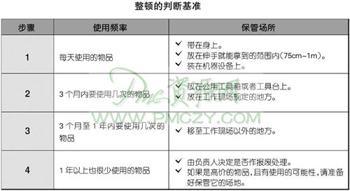 整顿的判断基准