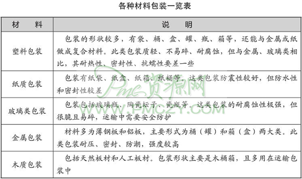 各种材料包装一览表