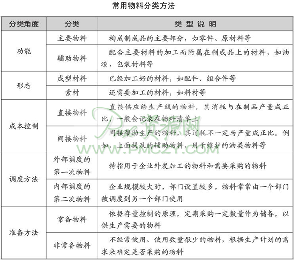 常用物料分类方法