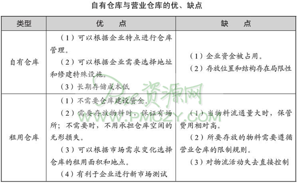 自有仓库与营业仓库的优、缺点