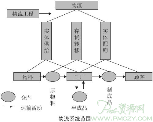 物流系统范围