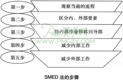 SMED法的步骤