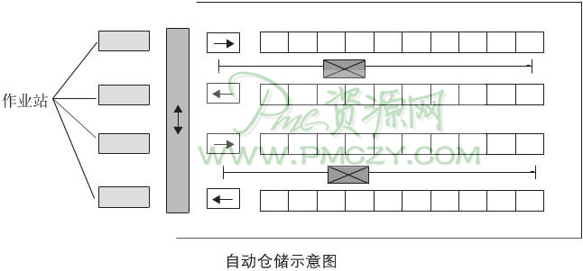 自动仓储示意图