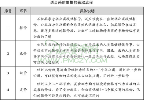 适当采购价格的获取流程