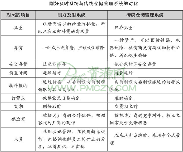 刚好及时系统与传统仓储管理系统的对比