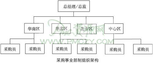 采购事业部组织架构