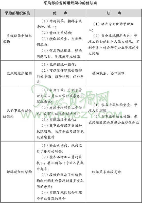 采购部的各种组织架构的优缺点