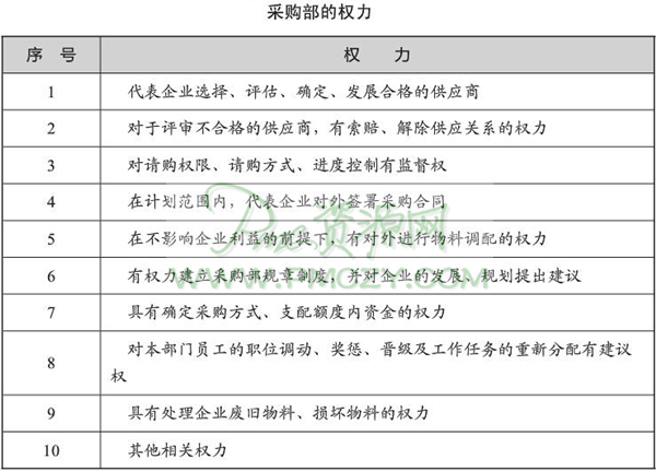 采购部的权力