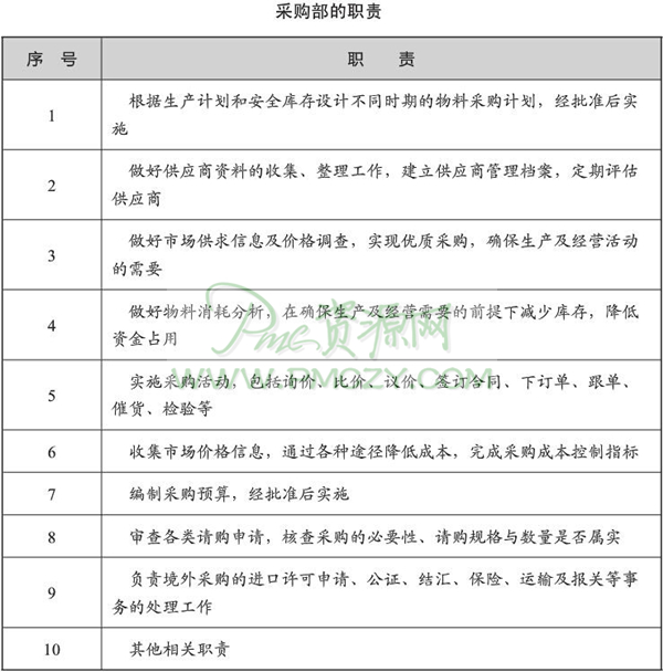 采购部的职责