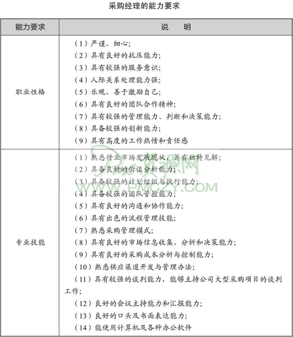 采购经理的能力要求