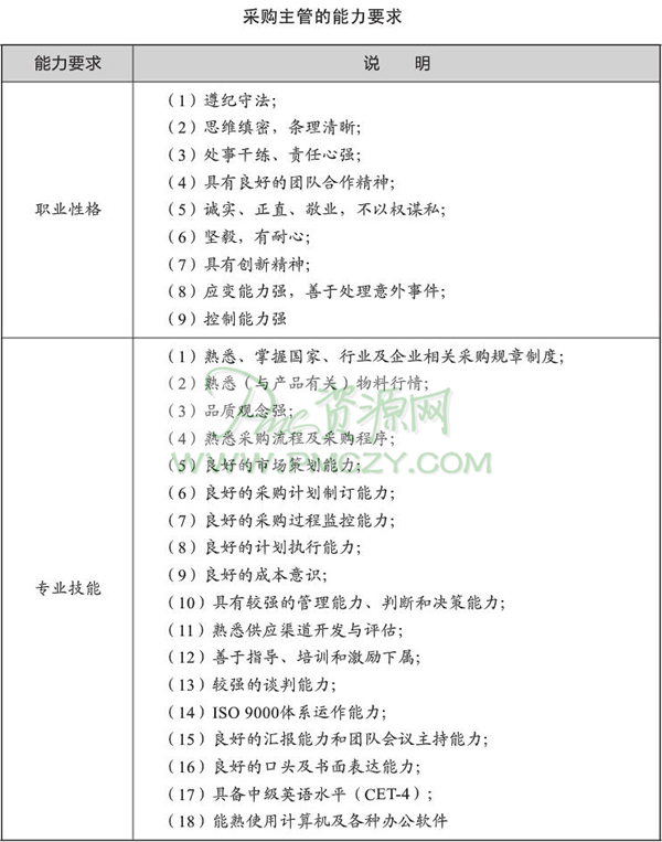 采购主管的能力要求