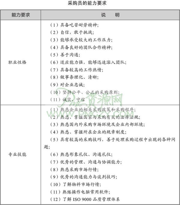 采购员的能力要求