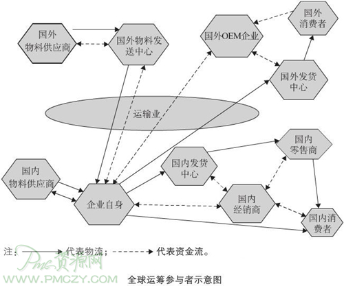 仓储管理的发展趋势之全球运筹管理与仓储管理系统