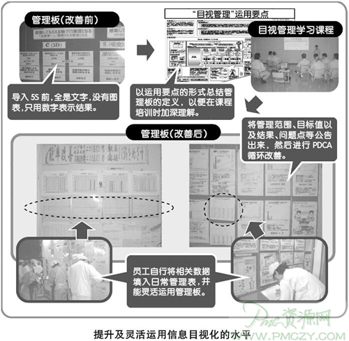 提升及灵活运用信息目视化的水平