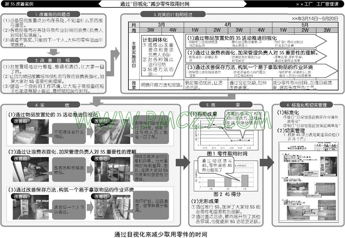 通过目视化来减少取用零件的时间