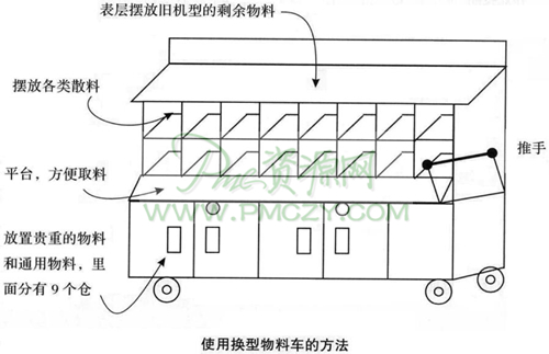 使用换型物料车的方法