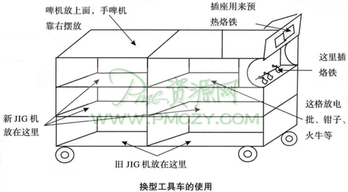 换型工具车的使用