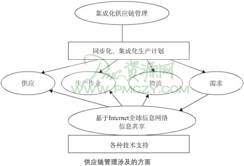 供应链管理涉及的方面