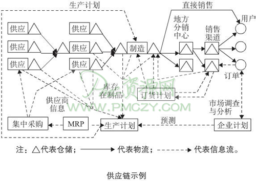 仓储管理的发展趋势之供应链管理与仓储管理系统