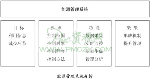 能源管理系统分析