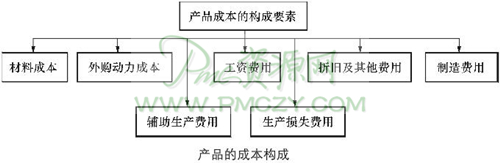 产品的成本构成