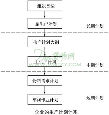 企业的生产计划体系