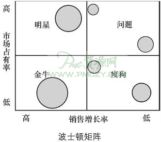 波士顿矩阵