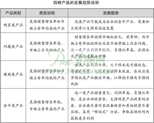 四种产品的发展趋势说明