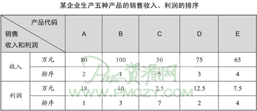 某企业生产五种产品的销售收入、利润的排序