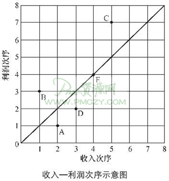 收入－利润次序示意图