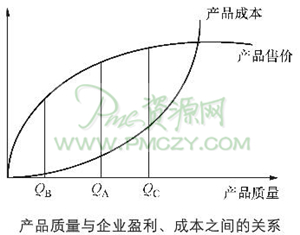 产品质量与企业盈利、成本之间的关系