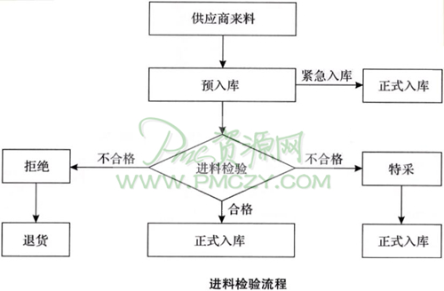 进料检验流程