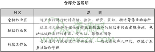 仓库分区说明