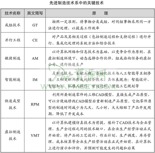 先进制造技术系中的关键技术