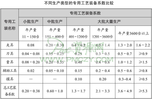 不同生产类型的专用工艺装备系数比较