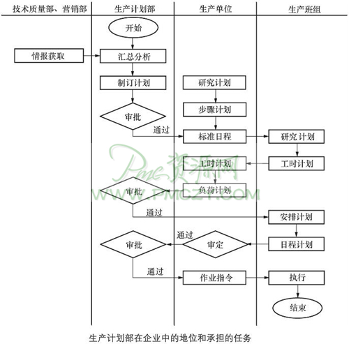 生产计划部在企业中的地位和承担的任务