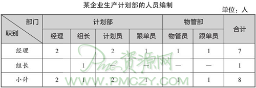 某企业生产计划部的人员编制