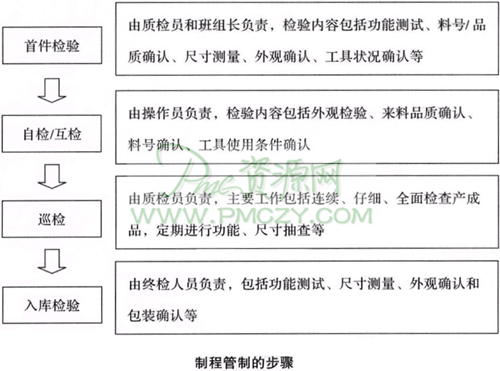 制程管制的目的与步骤