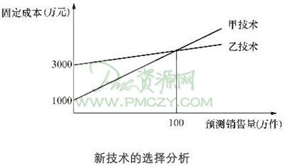 新技术的选择分析