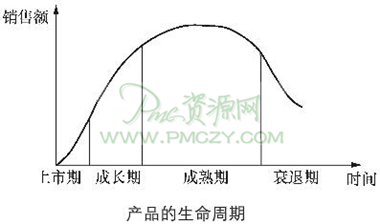 产品的生命周期