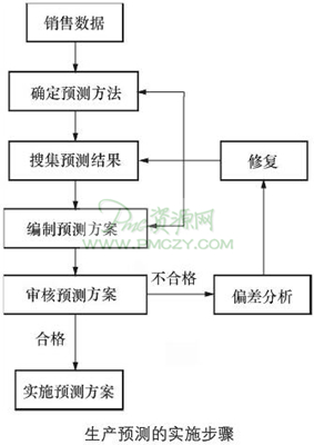 生产预测的实施步骤