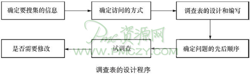 调查表的设计程序