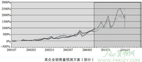 某企业销售量预测方案（部分）