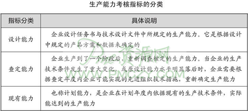 生产能力考核指标的分类